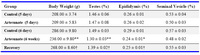 Table1.  Effects of artesunate administration on the body and relative organ weight
*p <0.05, ** p <0.01, (control vs. treated), †p <0.05(recovery vs. treated)
