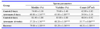 Table 2. Effects of artesunate administration on sperm parameters
*** Pp <0.001(control vs. treated), †††Pp <0.001(recovery vs. treated) 
