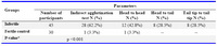 Table 1. Antisperm antibodies (Titer 1:10) in the cervicovaginal secretions of the infertile and the control groups
* Fisher’s Exact Test was used.