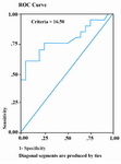 Figure 2. Receiver operating characteristics (ROC) curve analysis for DFI