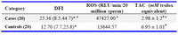 Table 2. Comparison of DFI and ROS levels of cases and controls
*Values are expressed as median (range), # values expressed as mean±SD, a p-values < 0.05 considered significant. Key: DFI: DNA fragmentation index; ROS: Reactive oxygen species; TAC: Total Antioxidant Capacity
