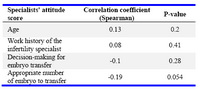 Table 4. The correlation between the specialists’ attitude score with other variables