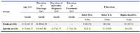 Table 1. Demographic and descriptive findings of the study 