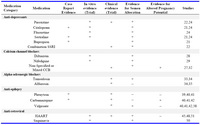 Table 1. The evidence for medication associated alterations in sperm and pregnancy potential

This table outlines the evidence from the studies discussed in this review. Listed are medication categories and specific medications evaluated. The type of evidence is determined as either including a case report, in vitro, or clinical structure. The evidence is also determined to have evaluated the impact on fertility and change in sperm count or function. “+” denotes a “Yes” response, “” denotes a “No” response. Blank spaces indicate no study evaluated this category among the reviewed articles