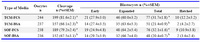 Table 1. Developmental competence of ovine oocytes matured in different maturation media
a, b: Numbers with different superscripts in the same column differ significantly (p< 0.001)
The rates of cleavage and blastocysts (early and expanded) were evaluated on days 3 and 6 after fertilization, respectively