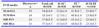 Table 2. Cell allocation of ovine blastocysts derived from oocytes matured in different maturation media
* 6-day old blastocysts
1: Inner cell mass; 2: Trophectoderm cells