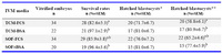 Table 3. Cryotolerance of vitrified ovine blastocysts derived from oocytes matured in different maturation media
a, b: Numbers with different superscript in the same column differ significantly (p< 0.05). The survival and hatching rates of vitrified-warmed blastocysts were evaluated 24 hr and 72 hr after warming. * The hatching rate was calculated based on the number of survived blastocysts; ** The hatching rate was calculated based on the number of vitrified blastocysts