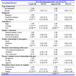 Table 4. Crude and adjusted odds ratios of factors associated with having penetrative sex 
*p <0.05, **p <0.01, ***p <0.001, The role of age, type of university by gender, academic discipline, father's income and education were controlled in the above logistic regression model