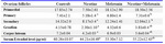 Table 1. The effects of nicotine and melatonin on the number of mouse ovarian follicles and serum Estradiol level 
The values are expressed as (mean±SD). The values are comparable in the same row, a: significant from control group (p<0.05); b: significant from nicotine-treated group (p<0.05); F (follicle) 
