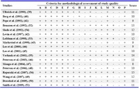 Table 3. Methodological assessment of study quality