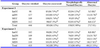 Table 1. Morphological survival of immature and in vitro matured cumulus compact and denuded goat oocytes after vitrification in experiment 1 and experiment 2
Number of replicates in each treatment=10; Proportions with different superscripted letter in the same column are significantly different (p <0.05). (DNMRT on arcsine transformed data). IMCC=Immature cumulus compact; IMDN=immature denuded; MCC=mature cumulus compact and MDN=mature denuded