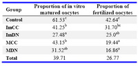 Table 2. In vitro maturation and fertilization statuses of immature and mature cumulus compact and denuded vitrified goat oocytes
Number of replicates in each treatment=8; Proportions with different superscripted letter in the same column are significantly different (p <0.05). Comparison on arcsine transformed data of proportion by ANOVA and DNMRT. IMCC=Immature cumulus compact; IMDN=immature denuded; MCC=mature cumulus compact and MDN=mature denuded
