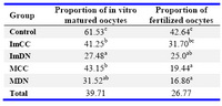 Table 2. In vitro maturation and fertilization statuses of immature and mature cumulus compact and denuded vitrified goat oocytes
Number of replicates in each treatment=8; Proportions with different superscripted letter in the same column are significantly different (p <0.05). Comparison on arcsine transformed data of proportion by ANOVA and DNMRT. IMCC=Immature cumulus compact; IMDN=immature denuded; MCC=mature cumulus compact and MDN=mature denuded