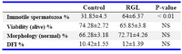 Table 1. Comparison of sperm parameters and DNA fragmentation index (DFI) in control and one hour later groups
Data are shown as means±SEM, NS: not significant, RGL: Ruta graveolens L.