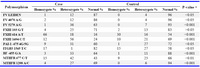 Table 1. Prevalence of the 11 thrombophilic polymorphisms in the case and control groups


 The p-value was derived from Mann-Whitney test for homozygote, heterozygote and normal genotypes
