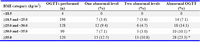 Table 2. Oral glucose tolerance test (OGTT) results analysed by Body Mass Index (BMI) category (n=547)
* p=0.008
