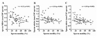 Figure 1. The relationship between sperm motility and con-centration of sperm MDA, A) nitrite, B) and nitrate (C) in male smokers