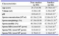 Table 1. Semen analysis and comparison of motility and concen-tration of MDA, nitrite, and nitrate in the sperm of normo-zoospermic smokers and non-smokers


MDA: malondialdehyde concentration; NO2-: nitrite concentration; No3-: nitrate concentration. a: p=0.5, b: p ≤0.01, c: p=0.66
