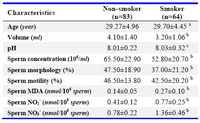 Table 1. Semen analysis and comparison of motility and concen-tration of MDA, nitrite, and nitrate in the sperm of normo-zoospermic smokers and non-smokers


MDA: malondialdehyde concentration; NO2-: nitrite concentration; No3-: nitrate concentration. a: p=0.5, b: p ≤0.01, c: p=0.66
