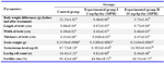 Table 1. Comparing the mean (Mean±SEM) of testicular dimenstions, body weight, serum testosterone concentrations, Leydig cell number, and fertility rates in different experimental groups following chronic administration of MPH
a-c Numbers with different superscript letters in each row differ significantly (p<0.01)
