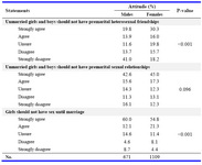 Table 3. Attitudes towards premarital relationships with the opposite sex by gender