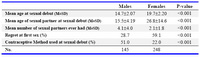 Table 4. Details of sexual conduct among sexually experienced adolescent boys and female students in Tehran