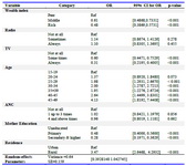 Table 4. Results of mixed effect logistic regression model for delivery at home
LR test vs. logistic regression, chibar2 (01)=157.33, Prob&gt;=chibar2&lt;0.001, Ref.=Reference, SE: Standard error
