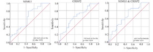 Figure 1. ROC curve analysis of expression data. ROC curve comparing sensitivity and specificity of expression data for detection of AZS patients. ROC curve analyses suggest that expression of SEMG1 and CRISP2 have poor diagnostic value for AZS detection