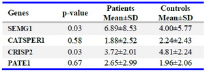 Table 2. Expression levels (Fold change) of CATSPER1, PATE1, CRISP2, and SEMG1 mRNAs in sperm of asthenozoospermia men and control groups