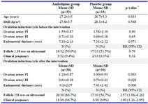 Table 1. Comparison between the groups in the ovulation cycle before and after the intervention
Induction of ovulation was performed using CC 100 mg/day during 5 days in both groups. *p-value was determined by unpaired t test