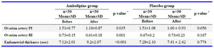 Table 2 Comparison between the groups in the ovulation cycle before and after the intervention
Induction of ovulation was performed using CC 100 mg/day during 5 days in both groups. * p-value was determined by paired t test