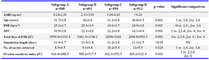 Table 1. Characteristics of patients subgrouped according to circulating AMH levels
AMH: Antimullerian hormone; BMI: Body mass index; AFC: Antral follicle count. FSH: Follicle stimulating hormone