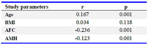 Table 2. Correlation between ovarian sensitivity index (OSI= FSH units per retrieved oocyte) and patient&rsquo;s age, BMI, antral follicle count (AFC) and circulating AMH levels