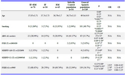 Table 1. Thromboincode results and epidemiological data
a: RIF+RM vs. control; a&acute;: RIF+RM vs. general Spanish population; b: RIF vs. control; b&acute;: RIF vs. general Spanish population; c: RM vs. control; c&acute;: RM vs. general Spanish population)