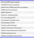 Table 1. Strategies for optimizing the outcome of IVF/ICSI in poor responders