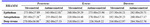 Table 1. H-score values of RHAMM immunoreactivities in different compartment of endometrium at estrous groups
Values are mediansrange of three independent experiments analysed by Kruskal-Wallis test compared with proestrus, estrus and diestrus. 
* p<0.05
