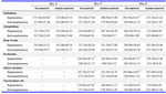 Table 2. H-score values of RHAMM immunoreactivities in different compartments of endometrium on day 4 of implantation groups
Values are mediansrange of three independent experiments analysed by Kruskal-Wallis test compared on days 4, 5 and 6. * p<0.05
