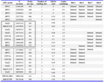 Table 2. An example of the typical MLPA ratios seen (in deletion-positive infertility patient 3) and the possible deletion combinations (Del 1-4)
The tandem inverted repeat (DAZ2 to BPY2) is shown within the boxes. The Y-chromosome location is given as the first base of the MLPA probe binding site, according to the HG19 human genome reference sequence

