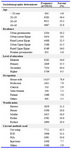 Table 1. Sociodemographic characteristics of the studied sample (EDHS)