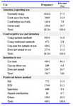 Table 2. Contraception methods currently used and intention to use in future