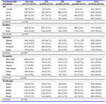 Table 3. Association between different contraception methods and sociodemographic characteristics of users