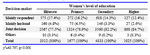 Table 4. Decision-making for using contraception among different educational levels
χ243.707, p<0.001

