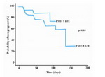 Figure 1. Accumulated probability over time of no pregnancy (Kaplan-Meier test) for participants with baseline FSH9 IU/L and <9 IU/L