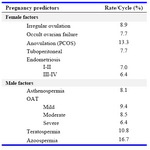 Table 1. Results for female- and male-dependent factors