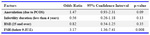 Table 2. Factors associated with the probability of pregnancy (Multivariate analysis)