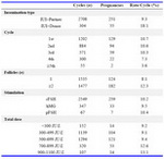 Table 3. Results for technique-dependent factors