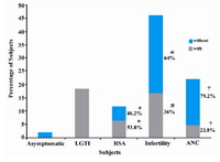 Figure 1. Sequelae associated with C. trachomatis infection, with or without symptoms and signs 
*p>0.05; #p<0.01; †p<0.001, LGTI=Lower genital tract infection; RSA=Repeated spontaneous abortion; ANC= Antenatal case. Percentage of subjects=Percentage of infected women in each group of women with different manifestations
