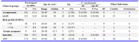 Table 1. Defined groups of participant (count and age) and C. trachomatis infection rate

*p<0.001, 
Notes: Asymptomatic=Healthy women without any sign or symptoms of any infection or disease; LGTI=Lower genital tract infections; RSA=Recurrent spontaneous abortion; Infertility=Women unable to conceive after two years of cohabitation with husband; ANC=Antenatal cases or pregnant women; SA=Spontaneous abortion
