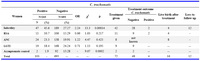 Table 2. Frequency of clinical manifestations with or without current C. trachomatis infection in women who did not have any other infection and their treatment outcome
Notes: Infertility=Women unable to conceive after two years of cohabitation with husband; RSA=Recurrent spontaneous abortion; ANC=Antenatal cases or pregnant women; LGTI=Lower genital tract infections; Asymptomatic controls=Healthy women without any sign or symptoms of any infection or disease
