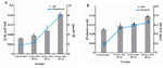 Figure 3. Effect of BUAL on the alterations of A: LH and progesterone and B: FSH and prolactin levels in serum, *s represent significant differences (p<0.05) between the BUAL-induced groups and the control-sham group. All data are presented as Mean±SD and N=6 in each individual group